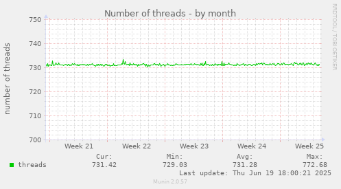 Number of threads