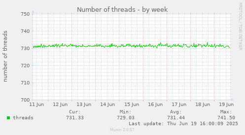 Number of threads
