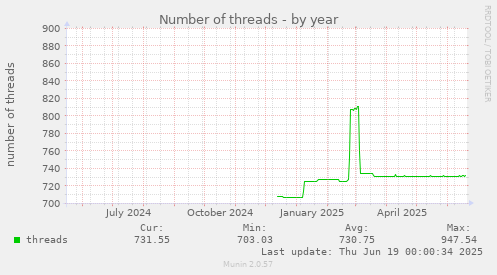 Number of threads
