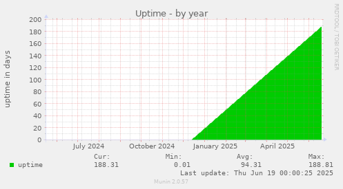 Uptime
