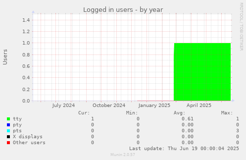Logged in users