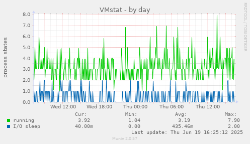VMstat
