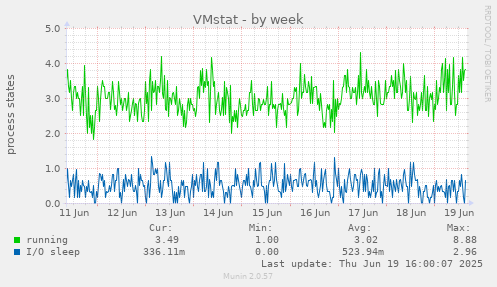 VMstat