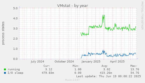 VMstat
