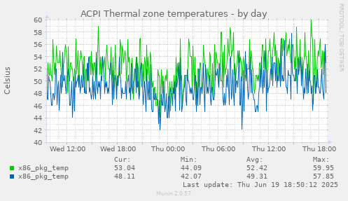 ACPI Thermal zone temperatures