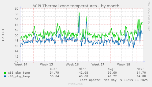 ACPI Thermal zone temperatures