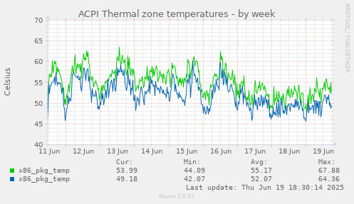ACPI Thermal zone temperatures