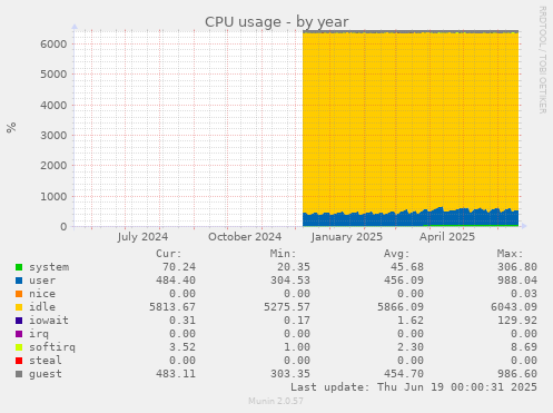 CPU usage