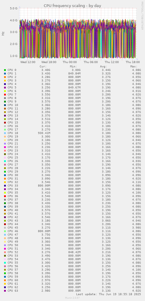 CPU frequency scaling