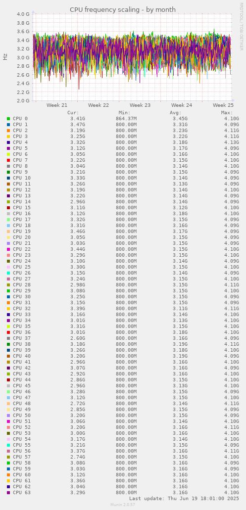 CPU frequency scaling