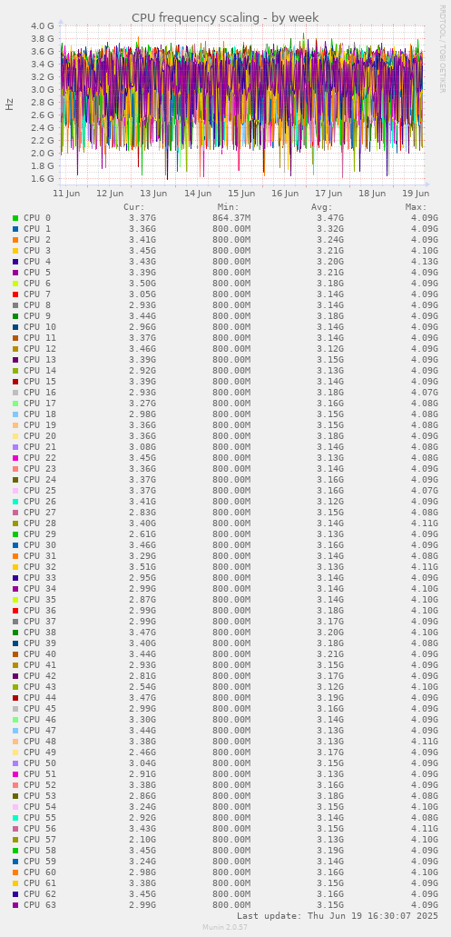 CPU frequency scaling