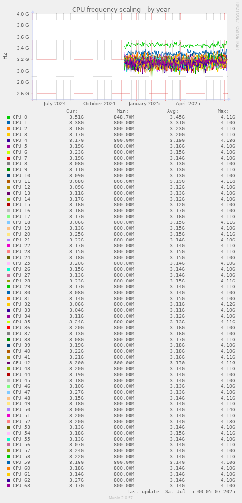 CPU frequency scaling