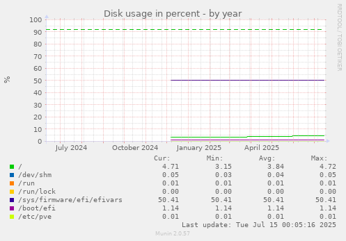 Disk usage in percent