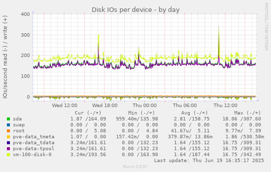 Disk IOs per device