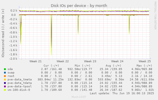 Disk IOs per device
