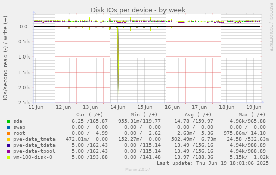 Disk IOs per device