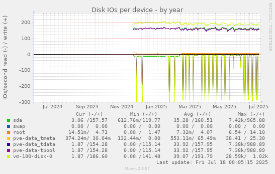 Disk IOs per device