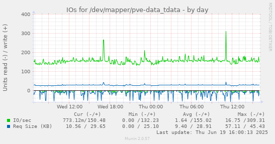 IOs for /dev/mapper/pve-data_tdata