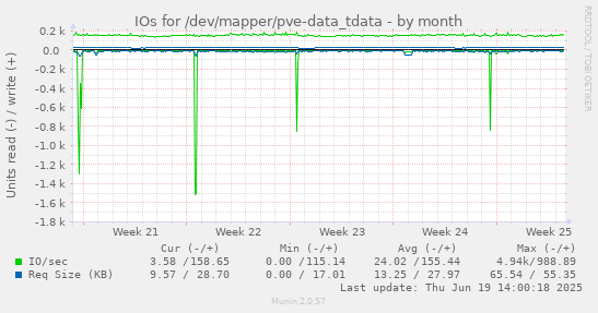 IOs for /dev/mapper/pve-data_tdata