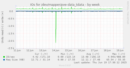 IOs for /dev/mapper/pve-data_tdata