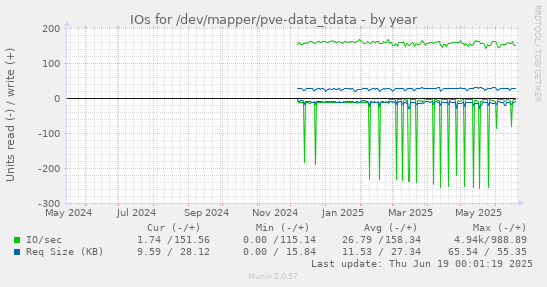IOs for /dev/mapper/pve-data_tdata