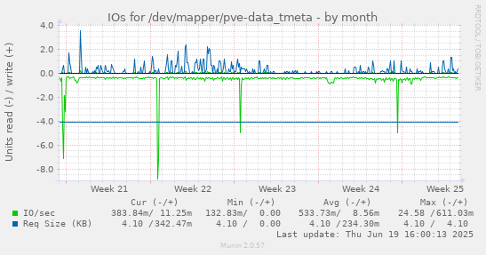 IOs for /dev/mapper/pve-data_tmeta
