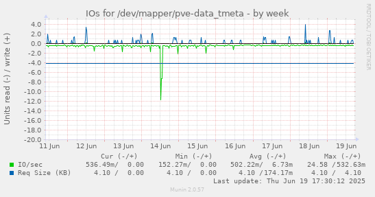 IOs for /dev/mapper/pve-data_tmeta
