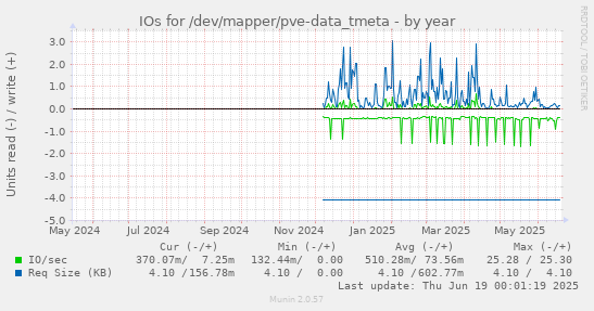 IOs for /dev/mapper/pve-data_tmeta
