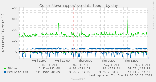 IOs for /dev/mapper/pve-data-tpool