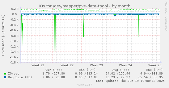 IOs for /dev/mapper/pve-data-tpool