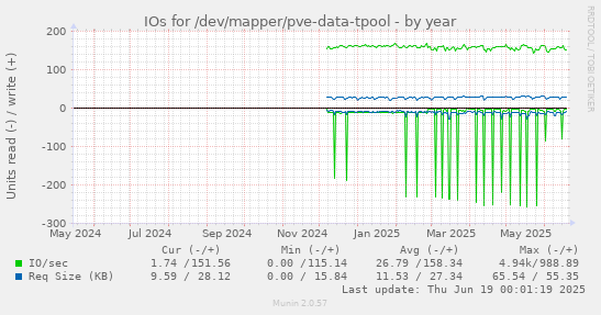 IOs for /dev/mapper/pve-data-tpool