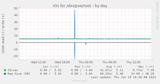 IOs for /dev/pve/root