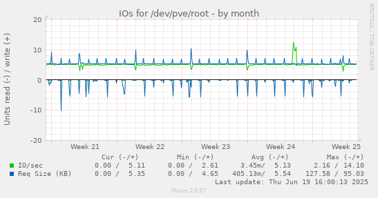 IOs for /dev/pve/root