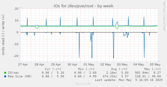 IOs for /dev/pve/root