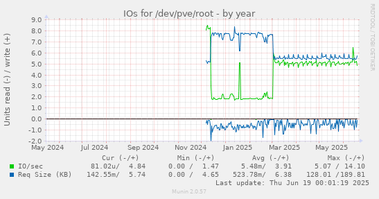 IOs for /dev/pve/root