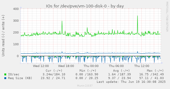 IOs for /dev/pve/vm-100-disk-0