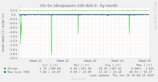IOs for /dev/pve/vm-100-disk-0