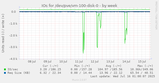 IOs for /dev/pve/vm-100-disk-0