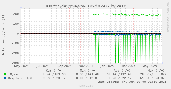 IOs for /dev/pve/vm-100-disk-0