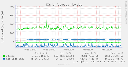 IOs for /dev/sda