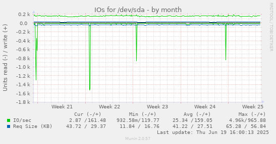 IOs for /dev/sda