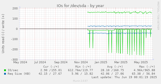 IOs for /dev/sda