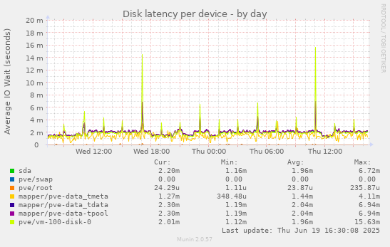 Disk latency per device