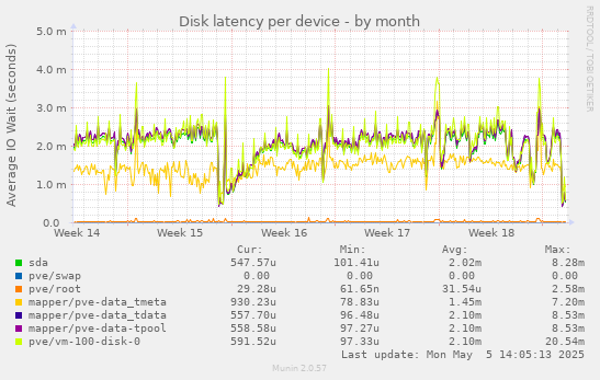 Disk latency per device