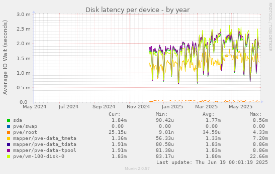 Disk latency per device