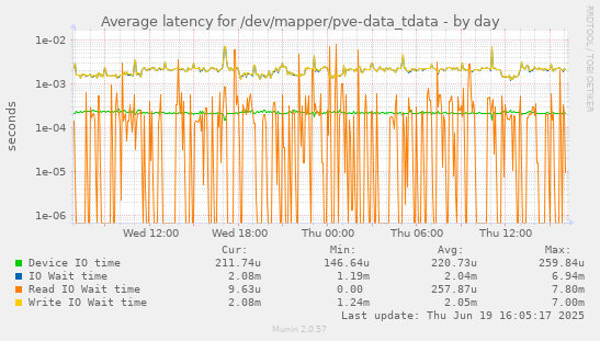 Average latency for /dev/mapper/pve-data_tdata