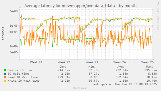 Average latency for /dev/mapper/pve-data_tdata