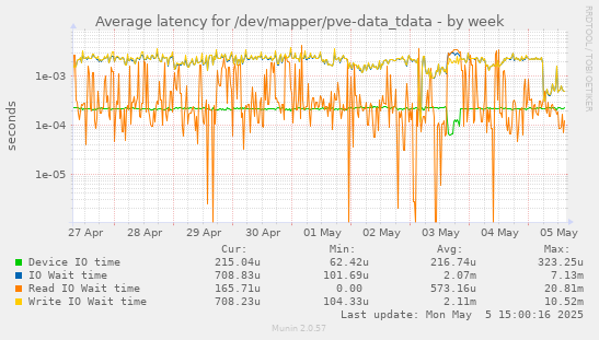 Average latency for /dev/mapper/pve-data_tdata