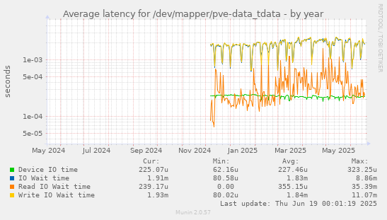 Average latency for /dev/mapper/pve-data_tdata