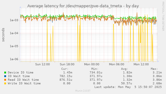 Average latency for /dev/mapper/pve-data_tmeta